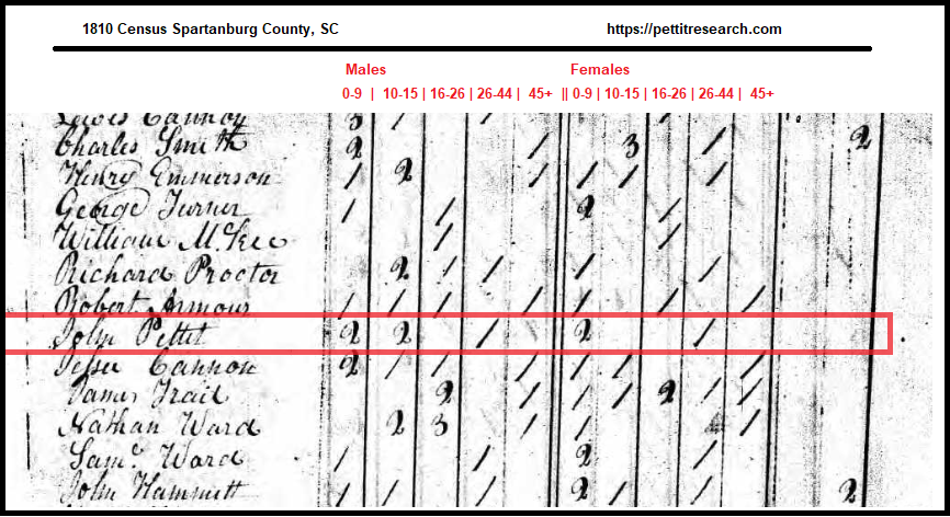 1810 Spartanburg Co., SC census showing John Pettit, Robert Armor, Jesse Cannon and others.