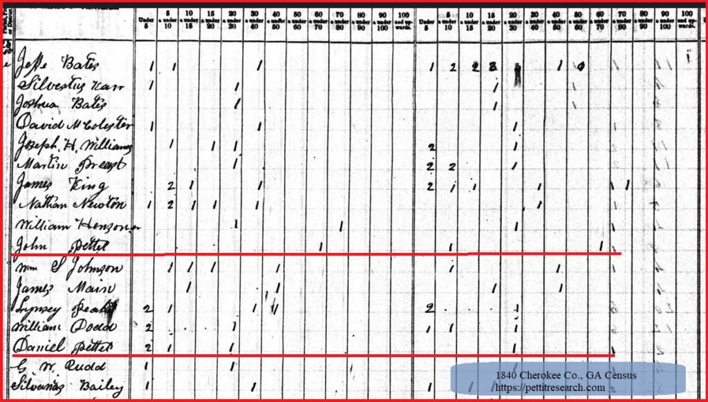1840 Cherokee Co., GA Census showing John Pettit and Daniel Pettit